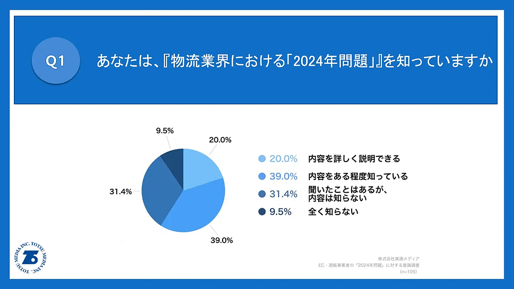 トラックドライバーの時間外労働を規制する物流業界の「2024年問題」 物流業界「2024年問題」の認知