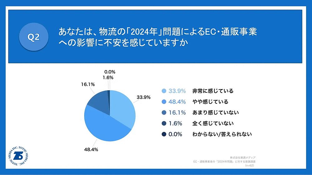 トラックドライバーの時間外労働を規制する物流業界の「2024年問題」 「2024年問題」による通販・EC事業への影響への不安について