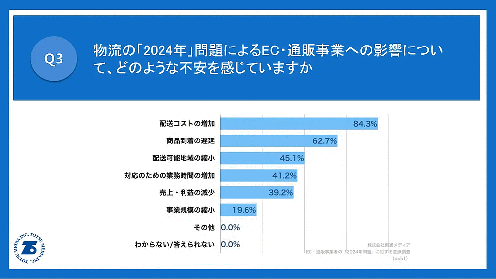 トラックドライバーの時間外労働を規制する物流業界の「2024年問題」 不安の内容について