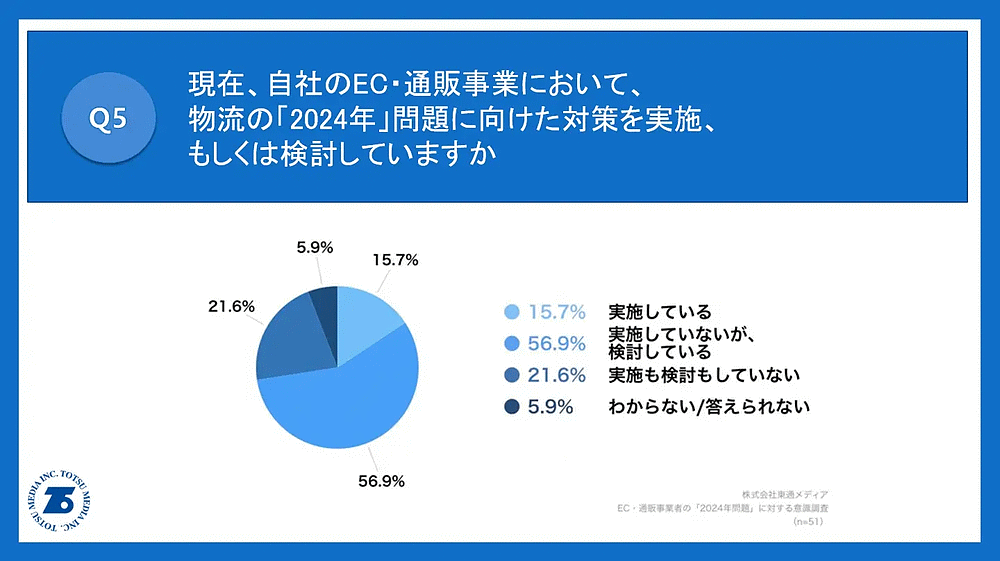 トラックドライバーの時間外労働を規制する物流業界の「2024年問題」 「2024年問題」の対策状況について