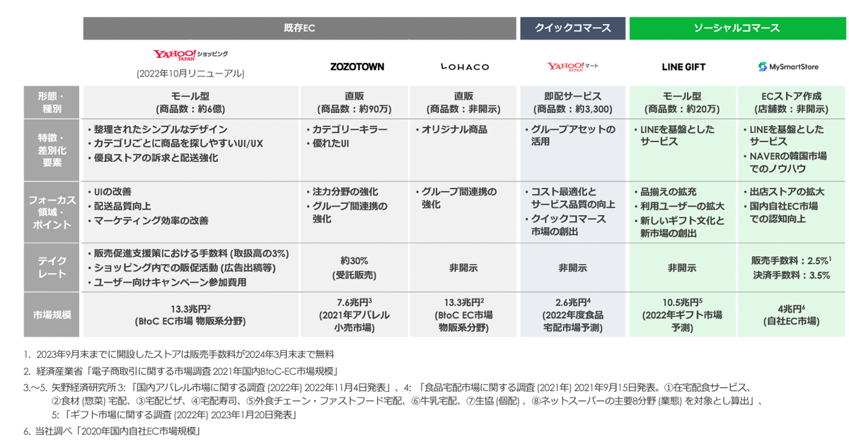 Zホールディングス ショッピング事業サービスマップ