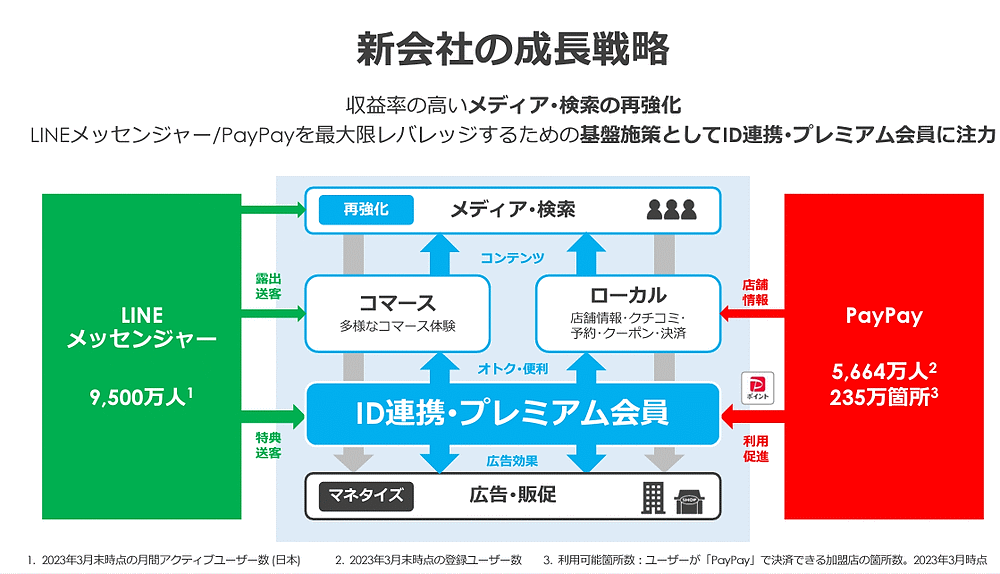 Zホールディングスは2023年10月1日までに、LINEやヤフー、Z Entertainment、Zデータといった子会社を合併。合併後の社名はLINEヤフーに変更する　LINEヤフーの成長戦略