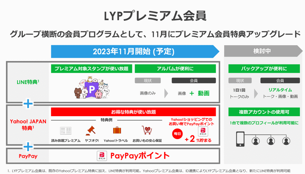 Zホールディングスは2023年10月1日までに、LINEやヤフー、Z Entertainment、Zデータといった子会社を合併。合併後の社名はLINEヤフーに変更する