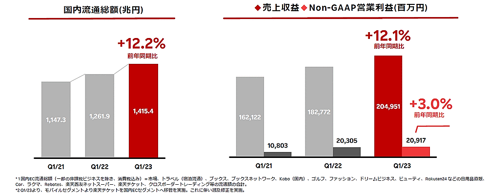 楽天グループ 流通総額