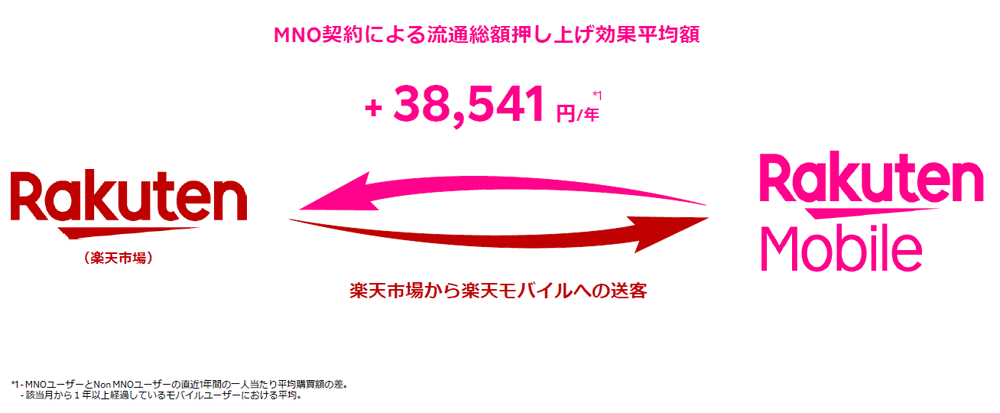 楽天グループ 流通総額 楽天モバイルの効果