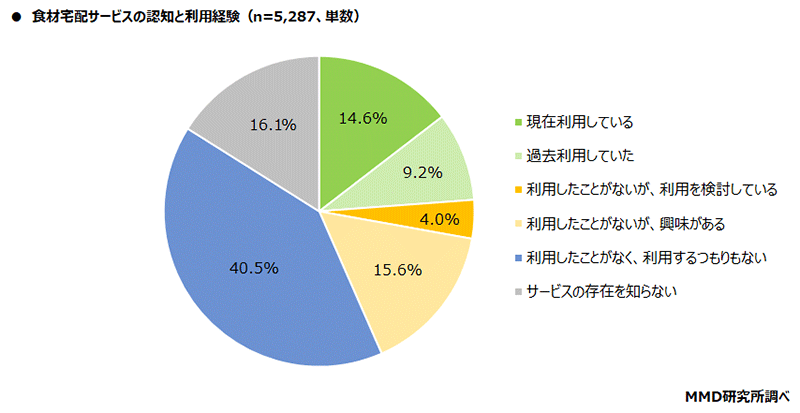 MMD研究所 調査データ 食材宅配サービスの認知と利用