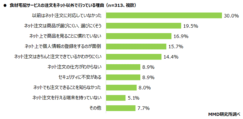 MMD研究所 調査データ 食材宅配サービスの注文をネット以外で行っている理由