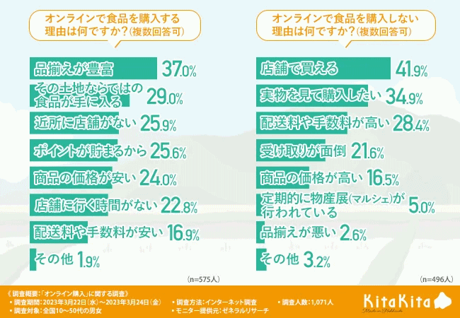 「食品のオンライン購入」に関する意識調査 オンラインで食品を購入する・しない理由