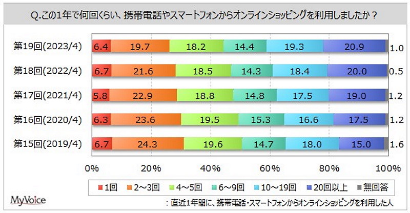 直近1年間に携帯やスマホでECを利用した回数（過去5年間の調査）