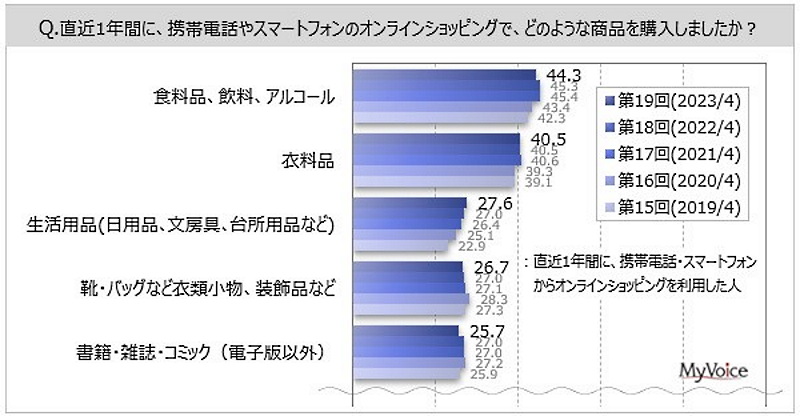 直近1年間に携帯やスマホからECを利用し、購入した商品の内容（過去5年間の調査）