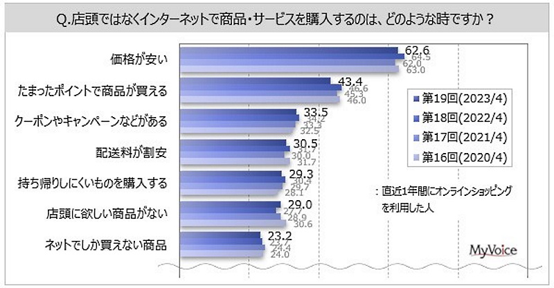 店頭ではなくECを利用するときの理由