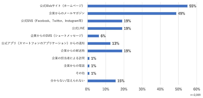 ＜図1＞普段どのような手段（方法）で、企業（サービス・ブランドを含む）の情報を受け取りたいか ※複数回答可