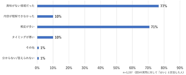 ＜図10＞煩わしいと感じたポイント ※複数回答可