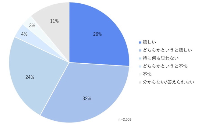 ＜図11＞会員登録をしているお店に着いた瞬間、スマートフォンに割引クーポンが届いたらどう思うか