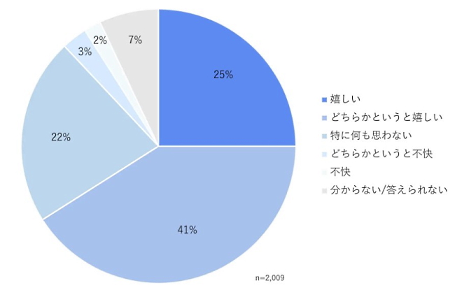 ＜図12＞会員登録している企業（サービス・ブランドを含む）から、スマートフォンやパソコンに気になっていた商品の値下げや再入荷の連絡が届いたらどう思うか