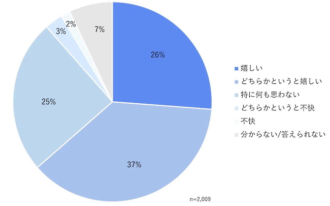 ＜図13＞企業（サービス・ブランドを含む）の公式サイトや公式アプリを見ているとき、今見ている商品のクーポンが表示されたらどう思うか