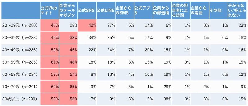 ＜図2＞【年齢別】普段どのような手段（方法）で、企業（サービス・ブランドを含む）の情報を受け取りたいか ※複数回答可