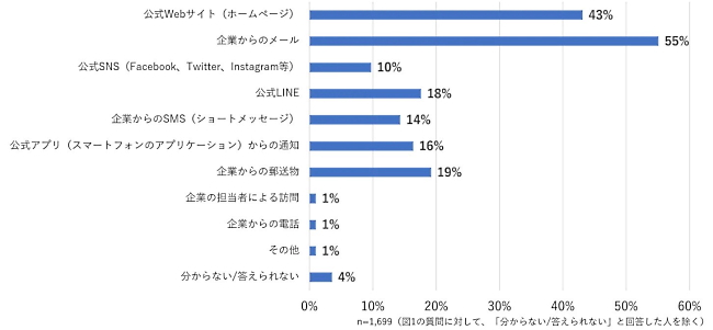 ＜図3＞企業（サービス・ブランドを含む）からの重要な情報（ポイントの有効期限や、商品の配送状況の通知、支払い期日のお知らせなど）をどのような手段（方法）で受け取りたいか　※複数回答可