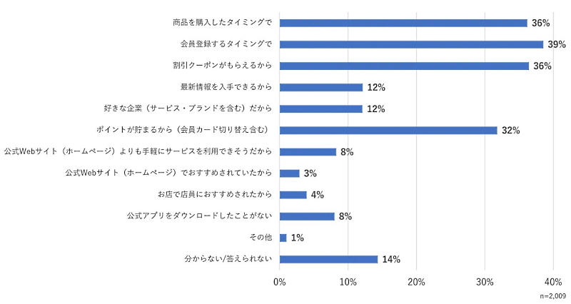 ＜図4＞企業（サービス・ブランドを含む）の公式アプリをダウンロードするきっかけは何か ※複数回答可