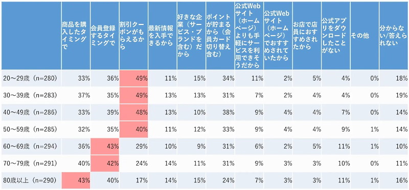 ＜図5＞【年齢別】企業（サービス・ブランドを含む）の公式アプリをダウンロードするきっかけは何か ※複数回答可