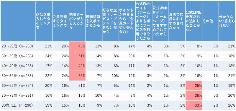 ＜図7＞【年齢別】企業（サービス・ブランドを含む）の公式LINEを友だち追加するきっかけは何か ※複数回答可