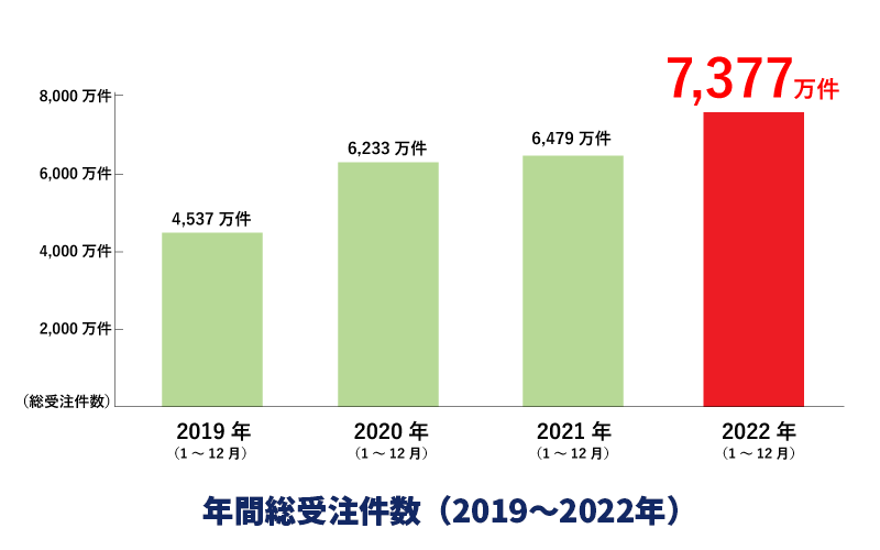 「ecbeing」の年間総受注件数