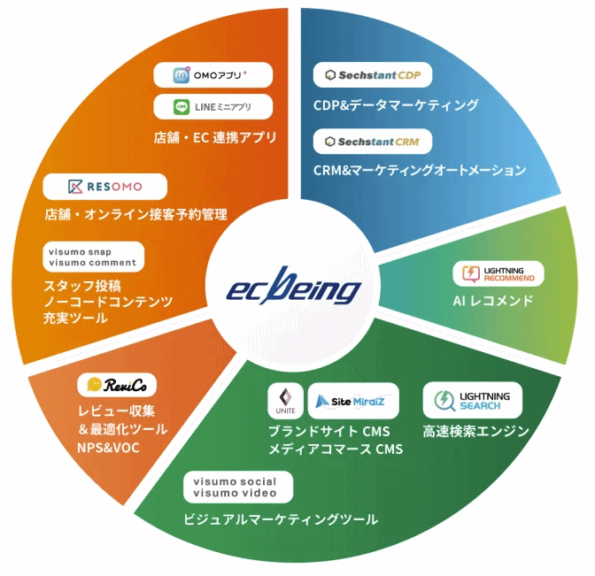 「ecbeing」のマイクロサービス