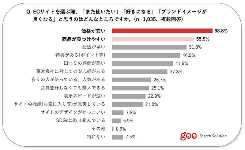 NTTレゾナント goo Search Solution ECサイトの利用動向 また使いたいと思うECサイトのポイント