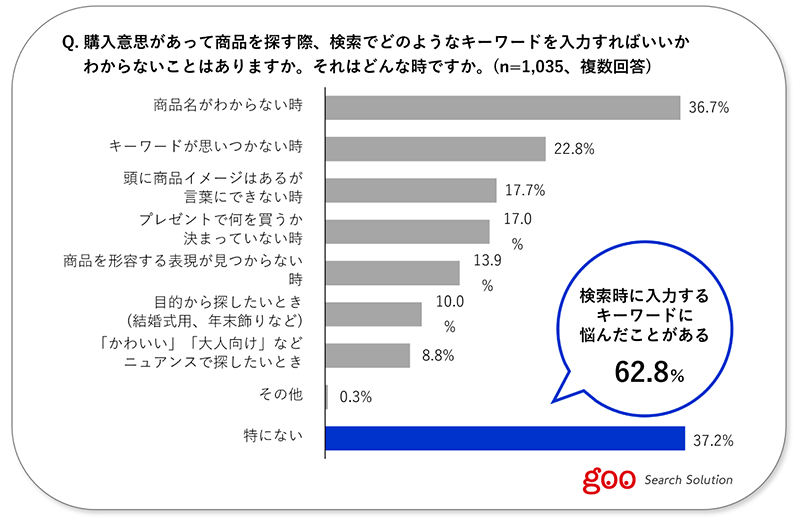 NTTレゾナント goo Search Solution ECサイトの利用動向 商品検索時にどのようなキーワードを入力すれば良いか悩んだ経験の有無