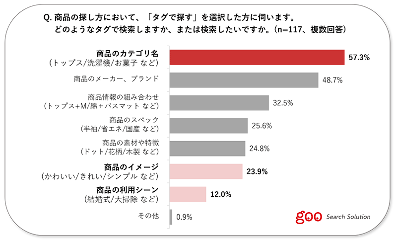 NTTレゾナント goo Search Solution ECサイトの利用動向 どのようなタグで検索するか