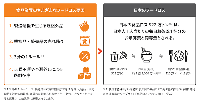 フードロス削減のECサイト「Kuradashi」を運営するクラダシは東証グロース市場に株式を上場する　フードロス問題