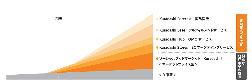 フードロス削減のECサイト「Kuradashi」を運営するクラダシは東証グロース市場に株式を上場する