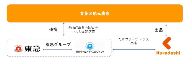 共創により、青葉区地元農家との連携も図る