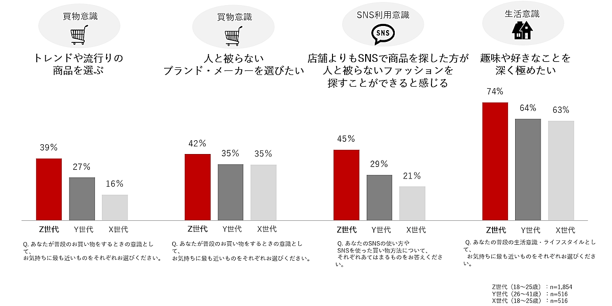 Z世代のコマース行動「バイヤー型消費」とは？買物行動の特徴は「開拓 