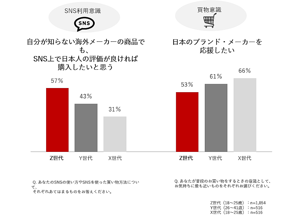 Z世代のコマース行動「バイヤー型消費」とは？買物行動の特徴は「開拓志向」「越境志向」「見極志向」「即決志向」