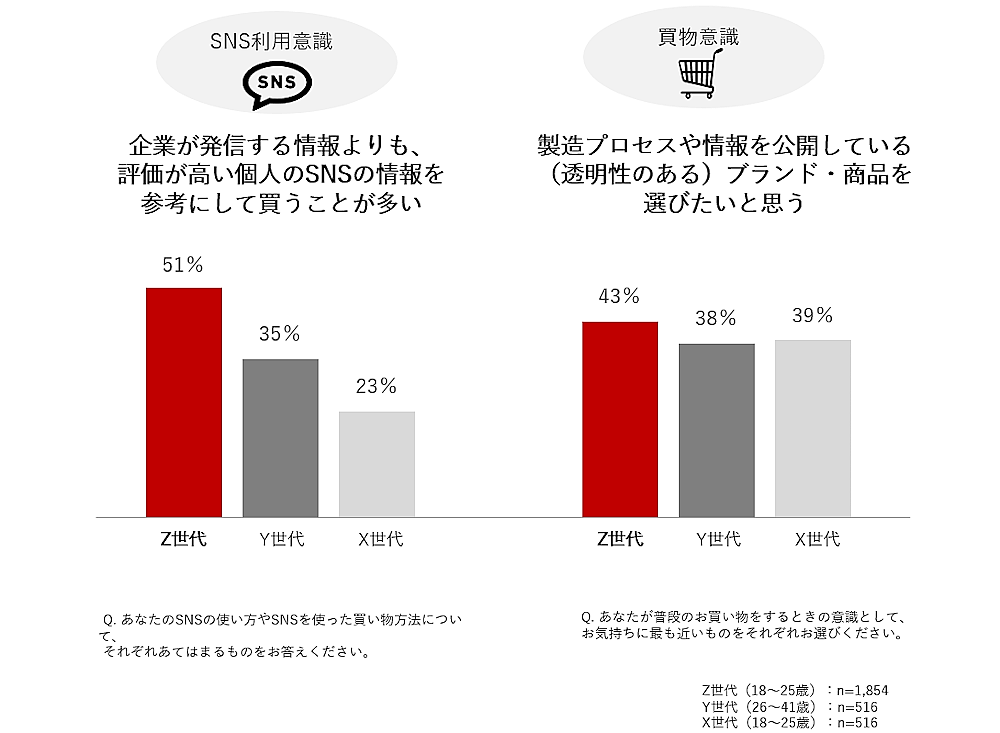 Z世代のコマース行動「バイヤー型消費」とは？買物行動の特徴は「開拓志向」「越境志向」「見極志向」「即決志向」