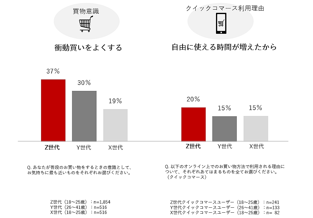 Z世代のコマース行動「バイヤー型消費」とは？買物行動の特徴は「開拓志向」「越境志向」「見極志向」「即決志向」