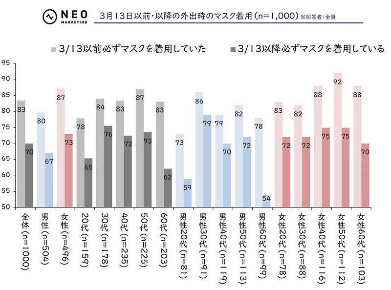 3月13日以前／以降の、各性別・年代別のマスク着用傾向（色の薄い棒グラフが3月13日以前。色の濃い棒グラフが3月13日以降）