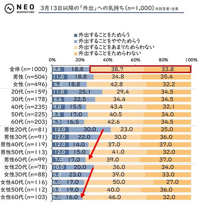 マスクの着用が個人の自由になってからの、外出することに対する気持ち