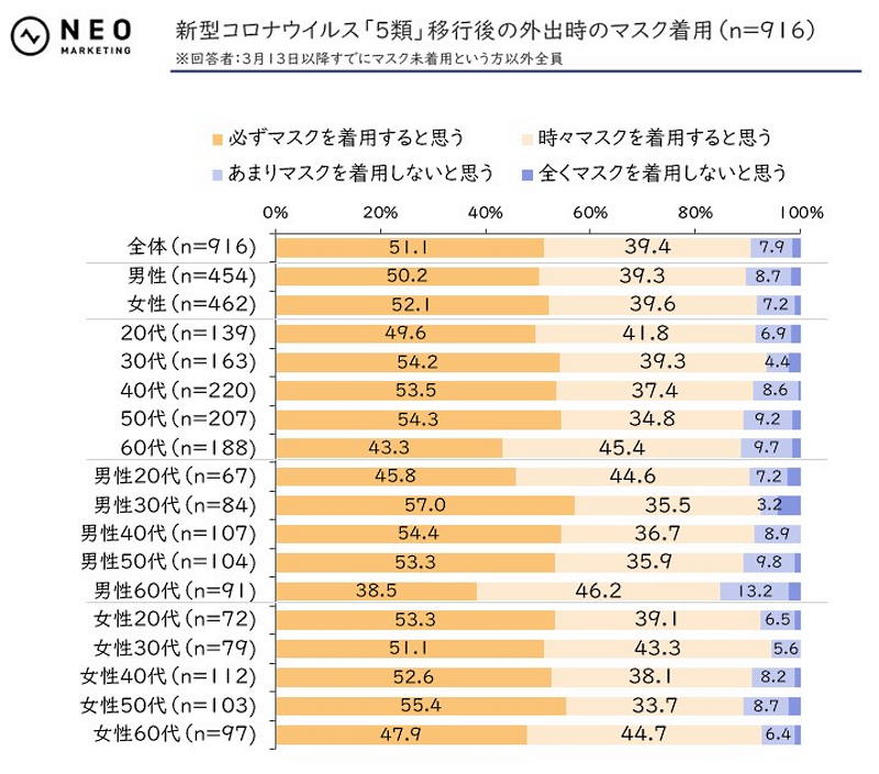 コロナ「5類」移行後のマスク着用について