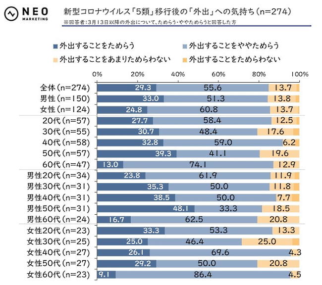 「5類」移行後の外出に対する気持ち