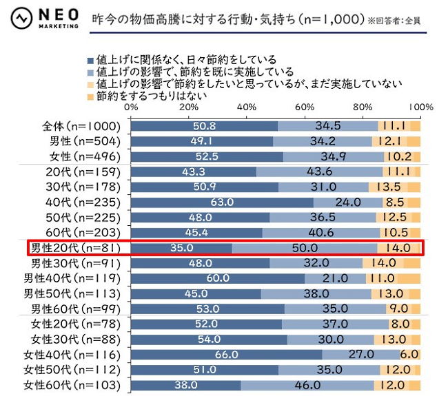 物価高騰に関する行動や気持ち