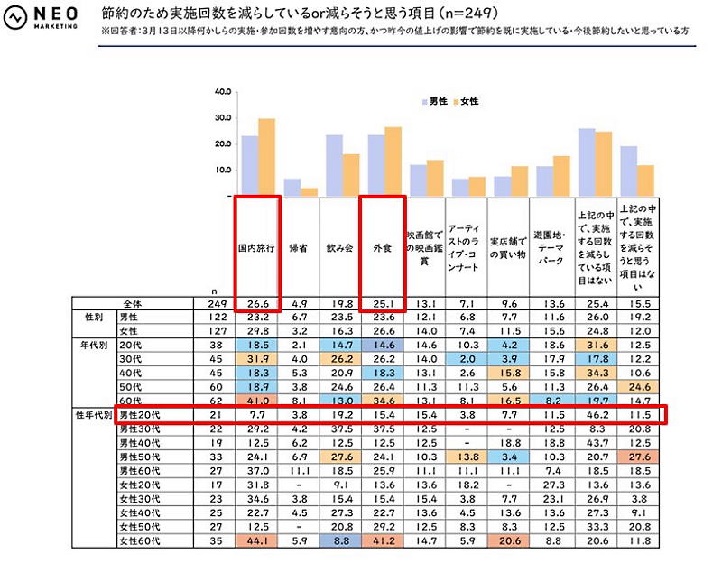 節約のため実施回数を減らしている、または減らそうと思う項目