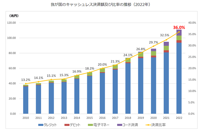 GMOペイメントゲートウェイ OpenAPIタイプ 決済 キャッシュレスの現状と目標