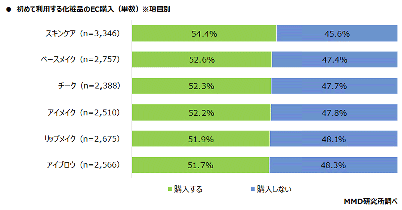 MMD研究所 調査データ 化粧品のEC購入とセルフAI診断に関する調査 初めて使う化粧品のEC購入について