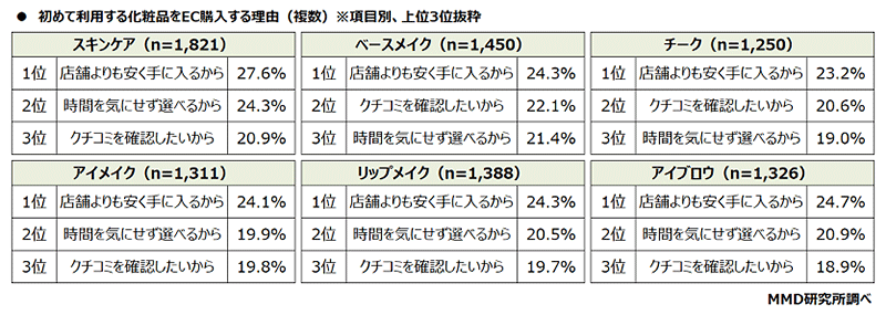 MMD研究所 調査データ 化粧品のEC購入とセルフAI診断に関する調査 初めて使う化粧品をECで購入する理由