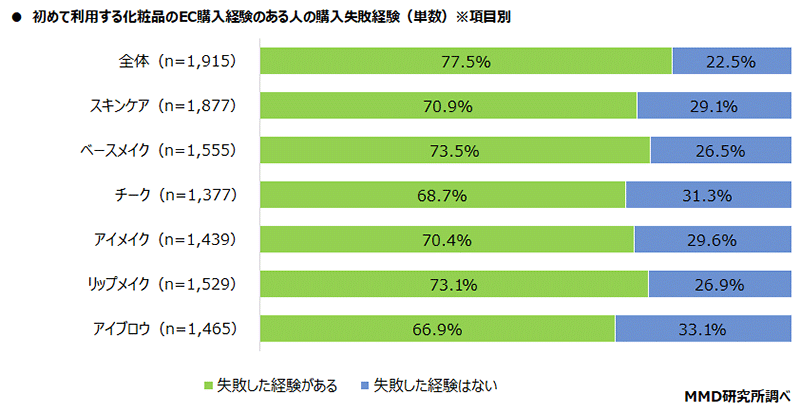 MMD研究所 調査データ 化粧品のEC購入とセルフAI診断に関する調査 初めて使う化粧品をECで購入して失敗した経験があるか