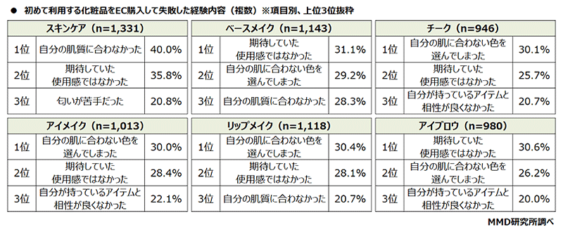 MMD研究所 調査データ 化粧品のEC購入とセルフAI診断に関する調査 初めて使う化粧品をECで購入して失敗した内容