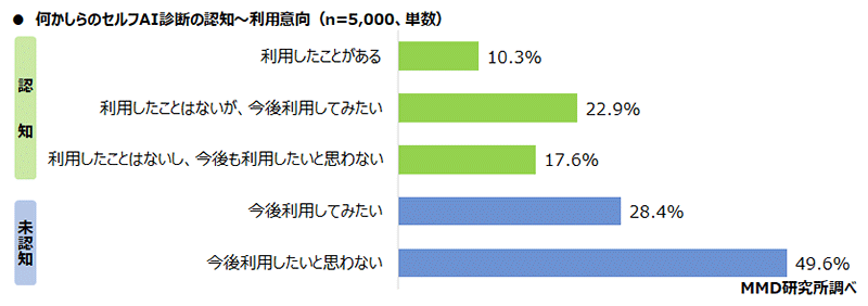 MMD研究所 調査データ 化粧品のEC購入とセルフAI診断に関する調査 セルフAI診断の認知から利用意向