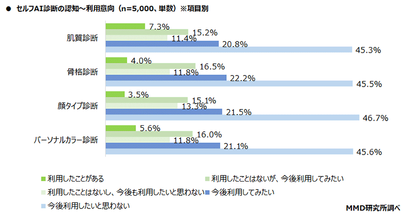 MMD研究所 調査データ 化粧品のEC購入とセルフAI診断に関する調査 セルフAI診断の認知から利用意向